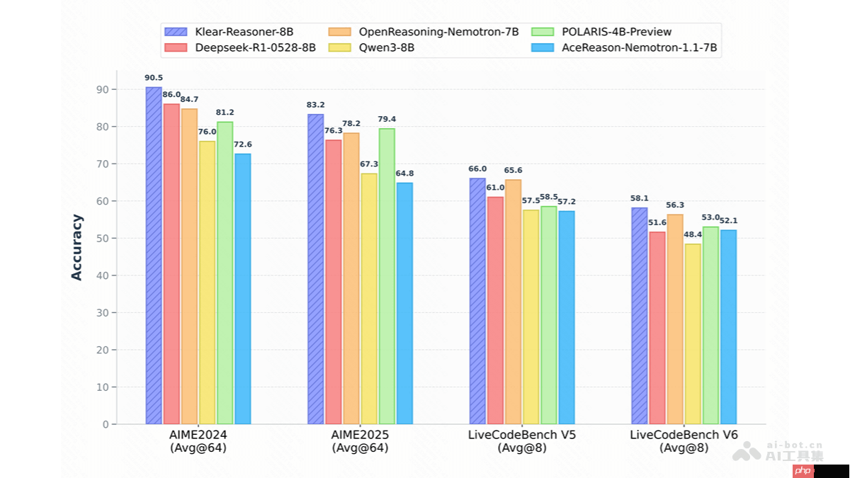 Klear-Reasoner— 快手开源的推理模型