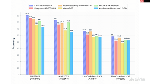 Klear-Reasoner— 快手开源的推理模型