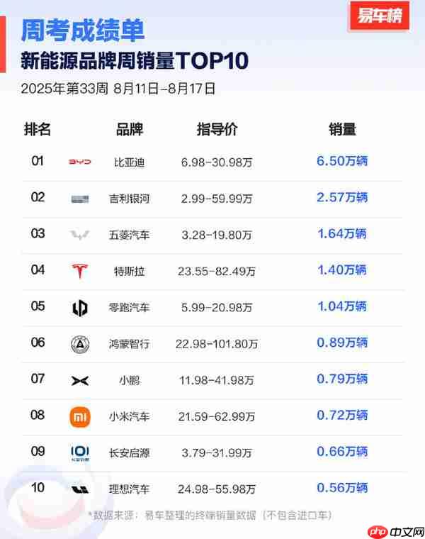 第33周新能源品牌销量TOP10：五菱超特斯拉排第三