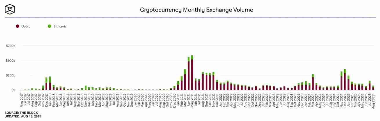 如果 Upbit 和 Bithumb 推出自己的公链会怎样?一文分析