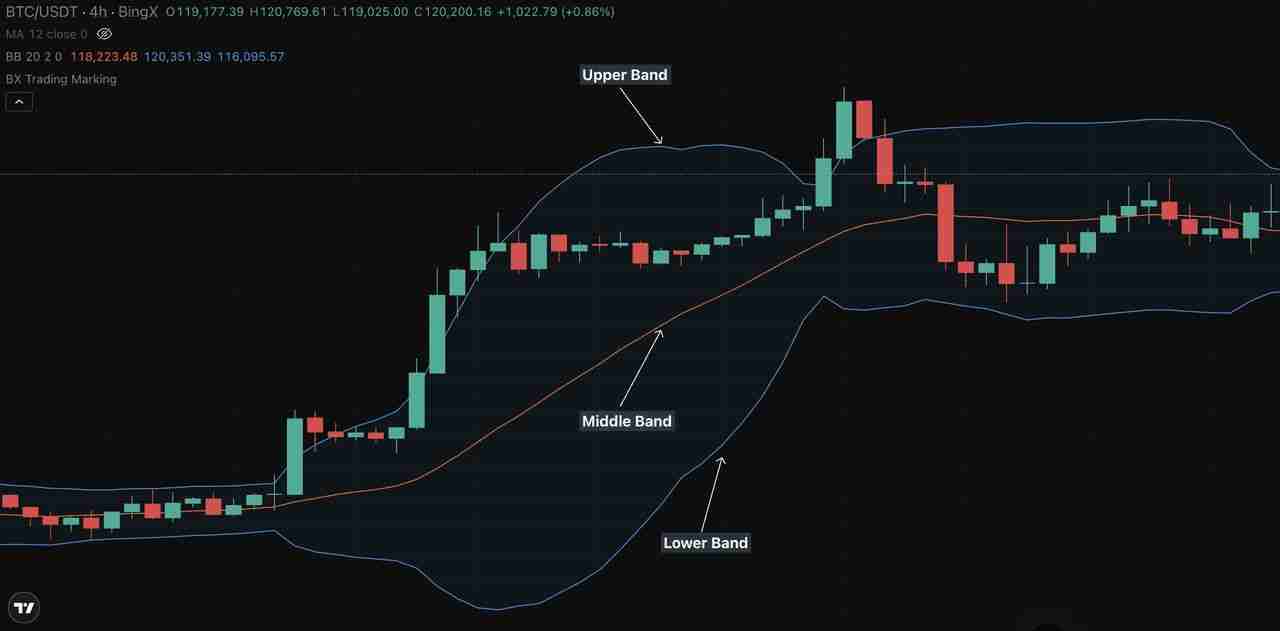 如何使用布林带识别加密市场突破与趋势？完整操作指南