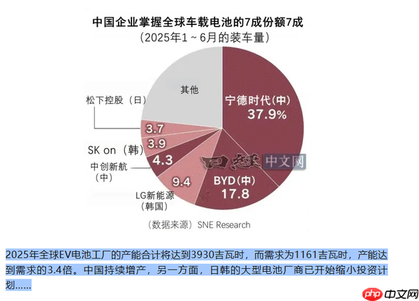 日媒称全球汽车电池供应严重过剩 明年电池价格或下降