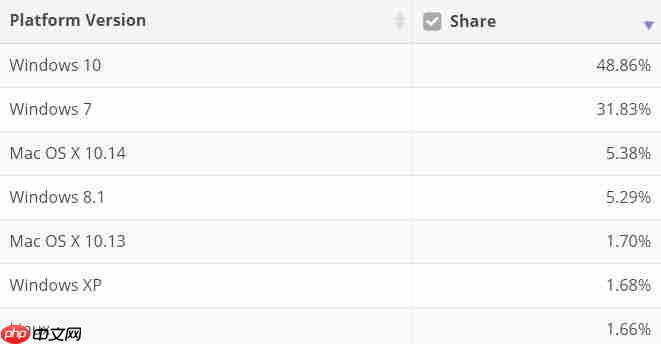 最新市场份额数据显示：Win10用户大幅增加，占领领先地位