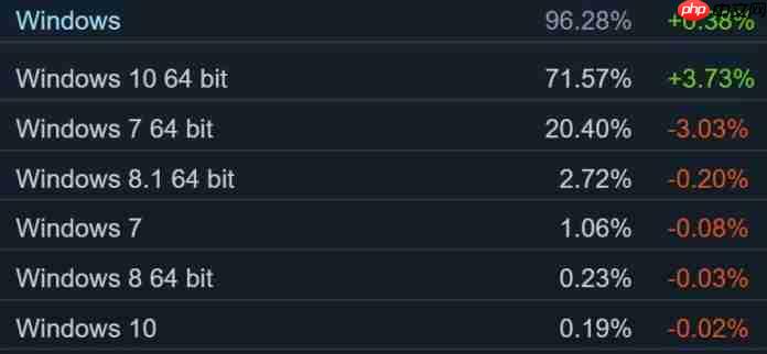 最新市场份额数据显示：Win10用户大幅增加，占领领先地位