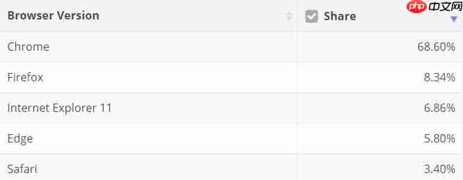 最新市场份额数据显示：Win10用户大幅增加，占领领先地位