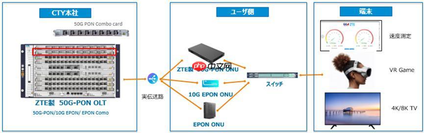中兴通讯与日本 CTY 联合完成日本首个对称三合一 50G-PON Combo 时分方案测试