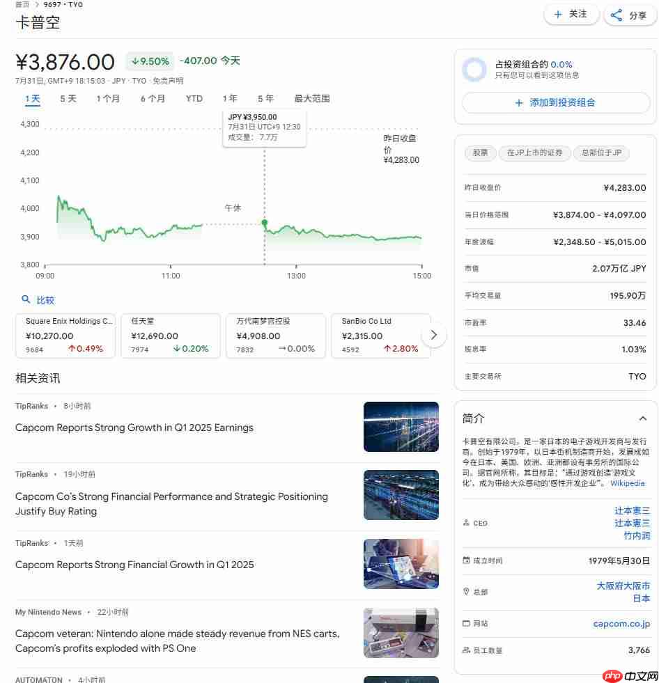 《怪物猎人：荒野》销量低迷 Capcom股价暴跌9.5%