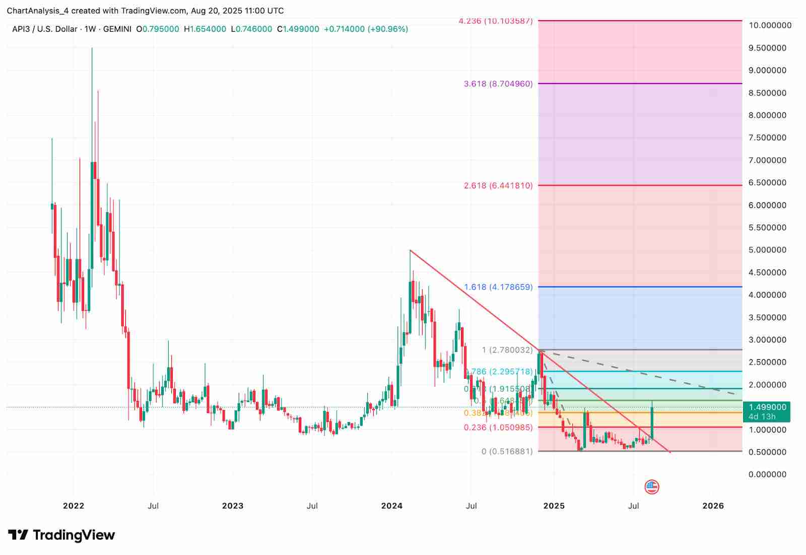 API3(API3币)是什么?未来价格如何?API3币价格预测: 2025–2030年