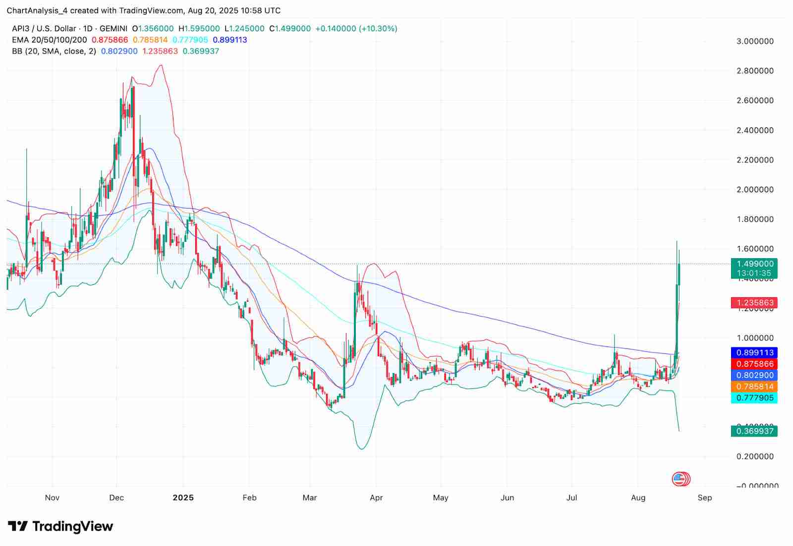 API3(API3币)是什么?未来价格如何?API3币价格预测: 2025–2030年