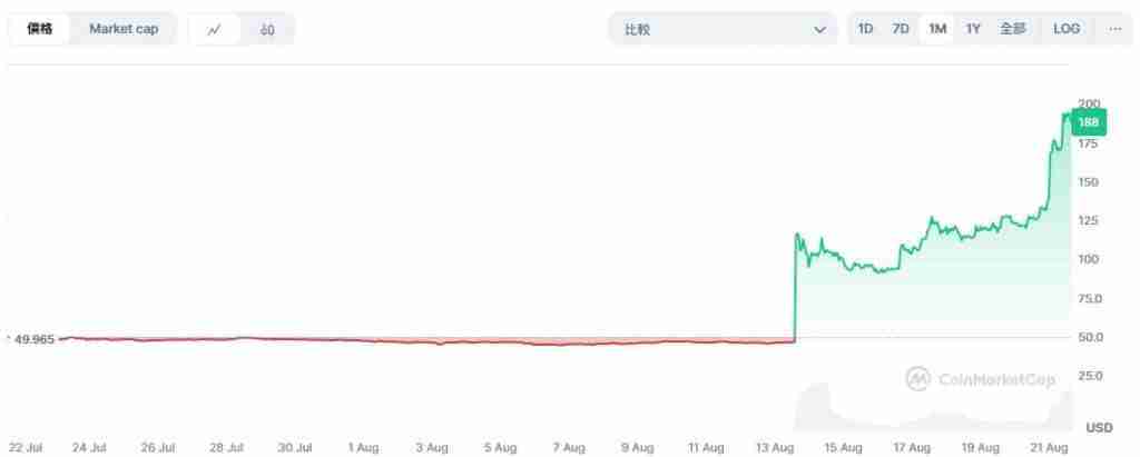 OKB销毁后价格飙涨，涨势会持续多久？OKB币会突破200美元吗？
