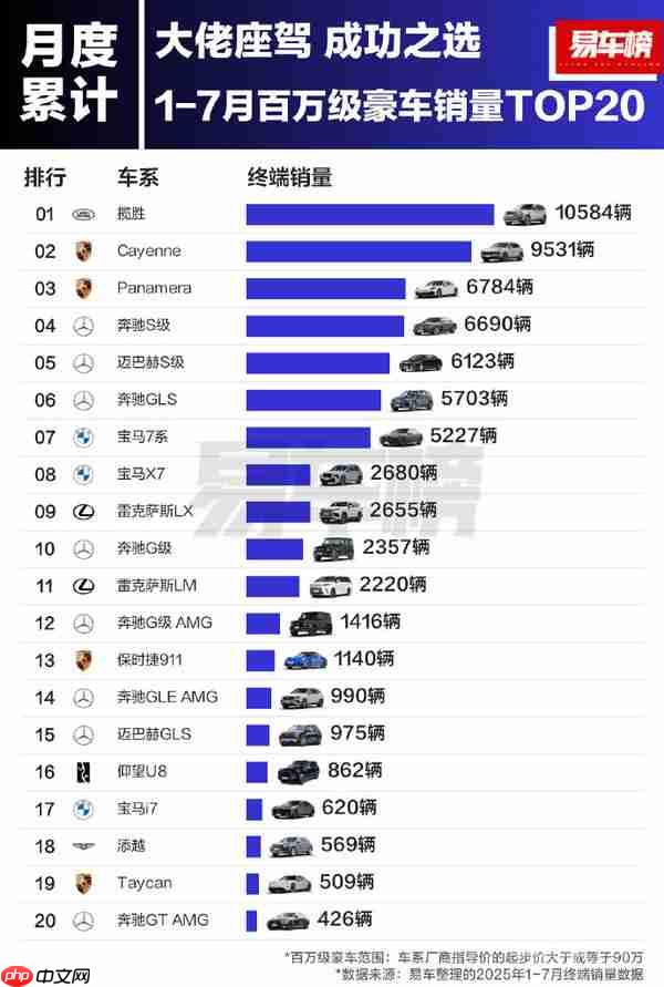 1-7月百万豪车销量TOP20：揽胜夺冠 国产仅一颗独苗