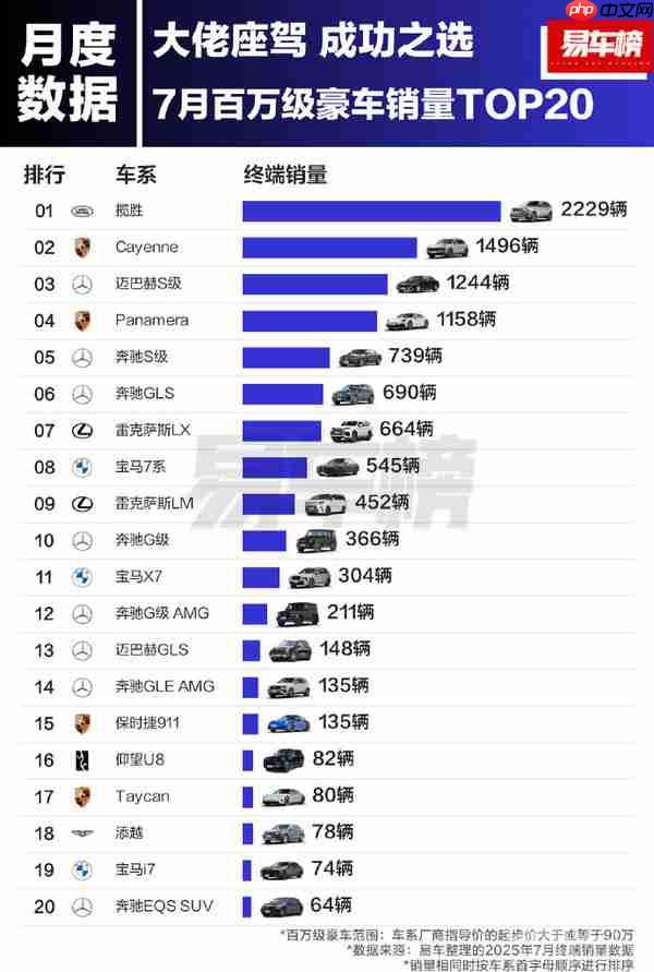 1-7月百万豪车销量TOP20：揽胜夺冠 国产仅一颗独苗
