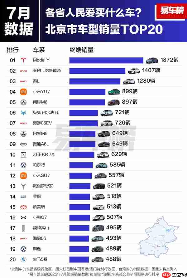 北京人都爱买什么车?问界M9超奥迪A6L 小米YU7居第四