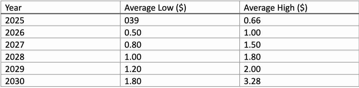 什么是TREE币 ?TREE价格预测2025, 2026-2030年