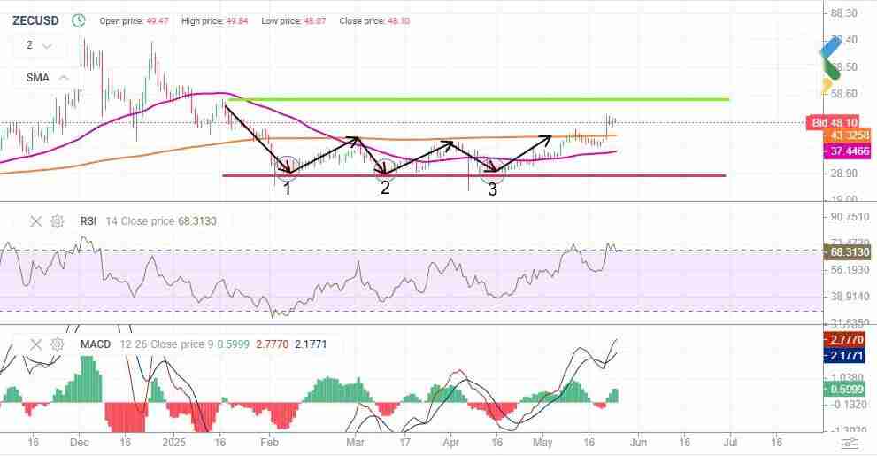 大零币目前价格多少？值得投资吗？ZEC币价格预测：2025年–2030年