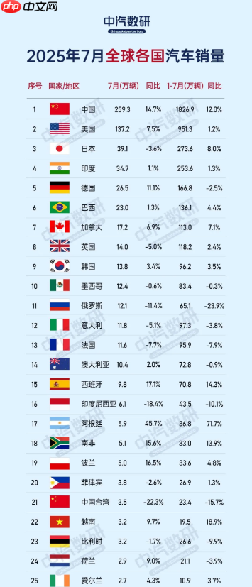 7月全球各国汽车销量数据出炉 中国稳居世界第一！