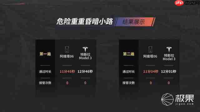 中美智驾大 PK!四大魔鬼场景实测,华为激光雷达对纯视觉,谁更强?