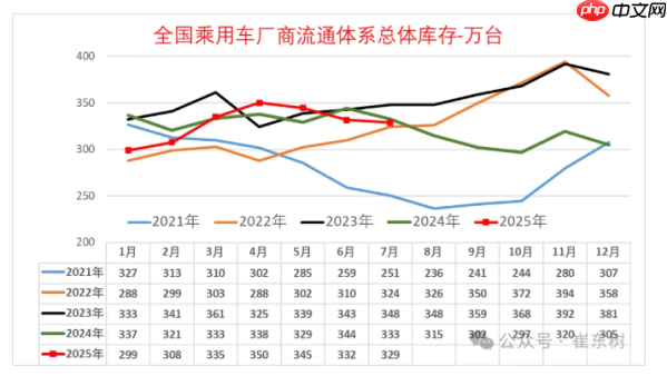 7月中国乘用车库存降至329万辆 行业去库存成效显现