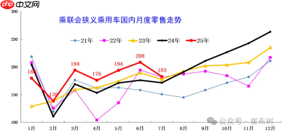 7月中国乘用车库存降至329万辆 行业去库存成效显现