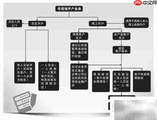 方正证券在线开户