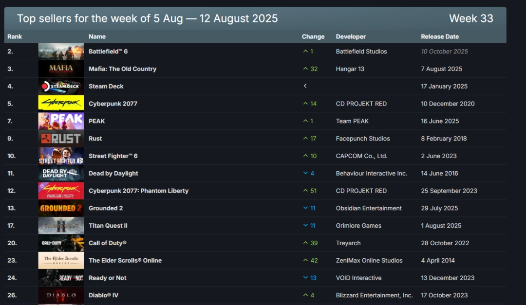 Steam新一周销量榜：《战地6》成功登顶！