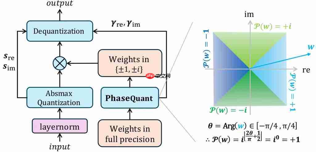 北大提出首个复数大模型,2 比特量化,推理仅加法,可手机部署!