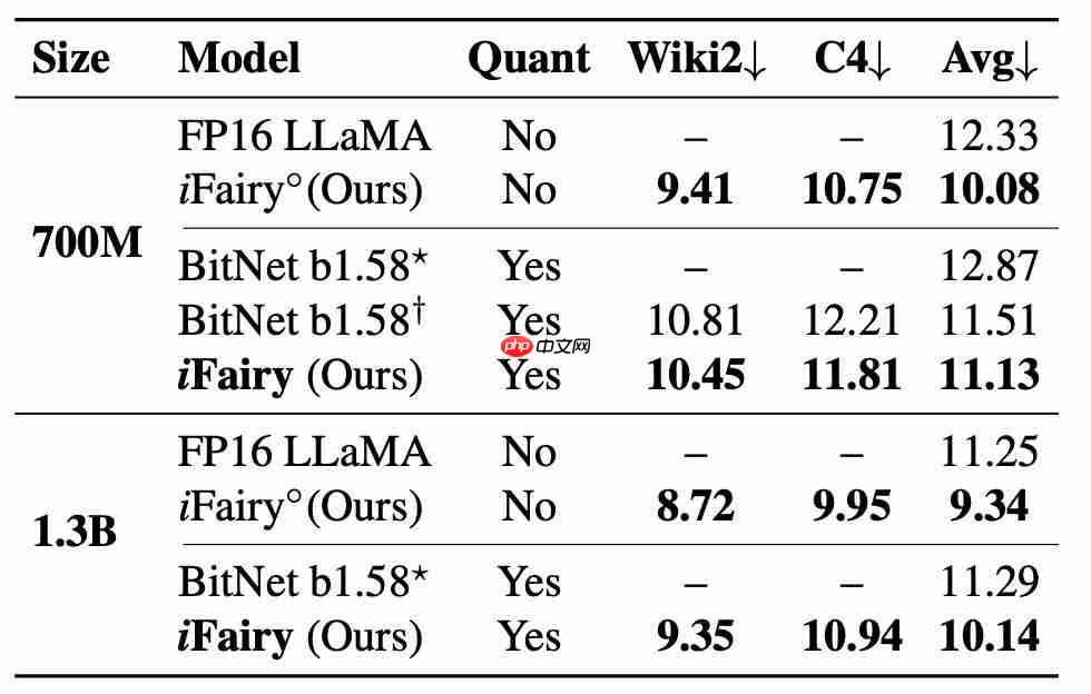 北大提出首个复数大模型,2 比特量化,推理仅加法,可手机部署!