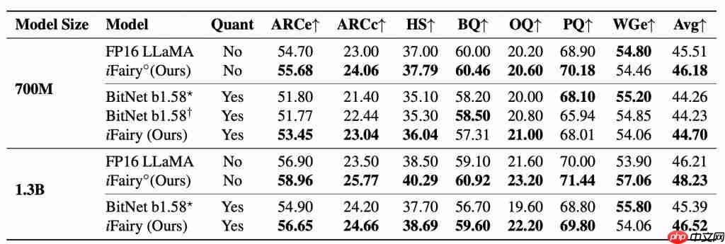 北大提出首个复数大模型,2 比特量化,推理仅加法,可手机部署!