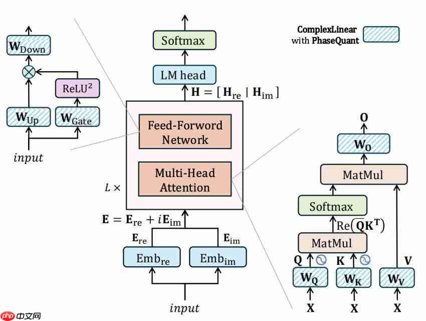 北大提出首个复数大模型,2 比特量化,推理仅加法,可手机部署!