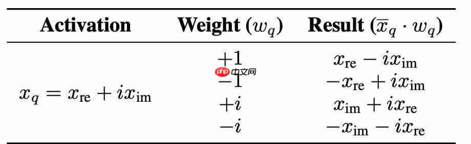 北大提出首个复数大模型,2 比特量化,推理仅加法,可手机部署!