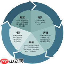 固定资产账务处理方法是什么