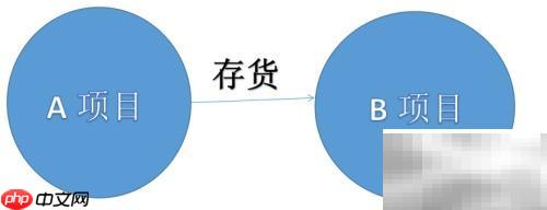 处置冗余存货的高效方法