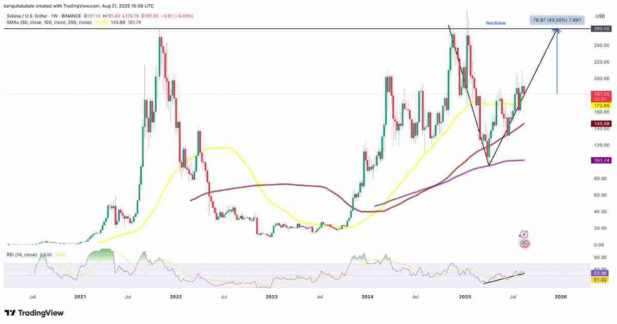 解读：索拉纳（SOL）走势图现加密货币最强看涨信号：260美元指日可待？