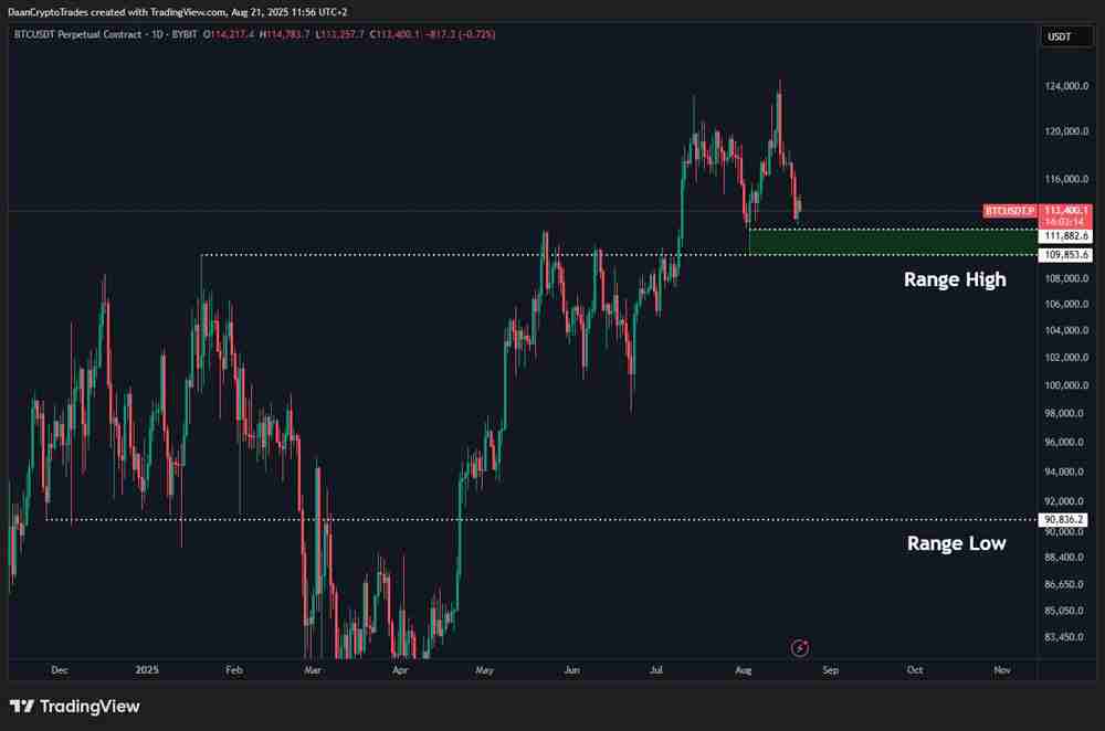 比特币（BTC）价格回调底线锁定11.4万美元，美欧贸易协定达成未引市场波澜
