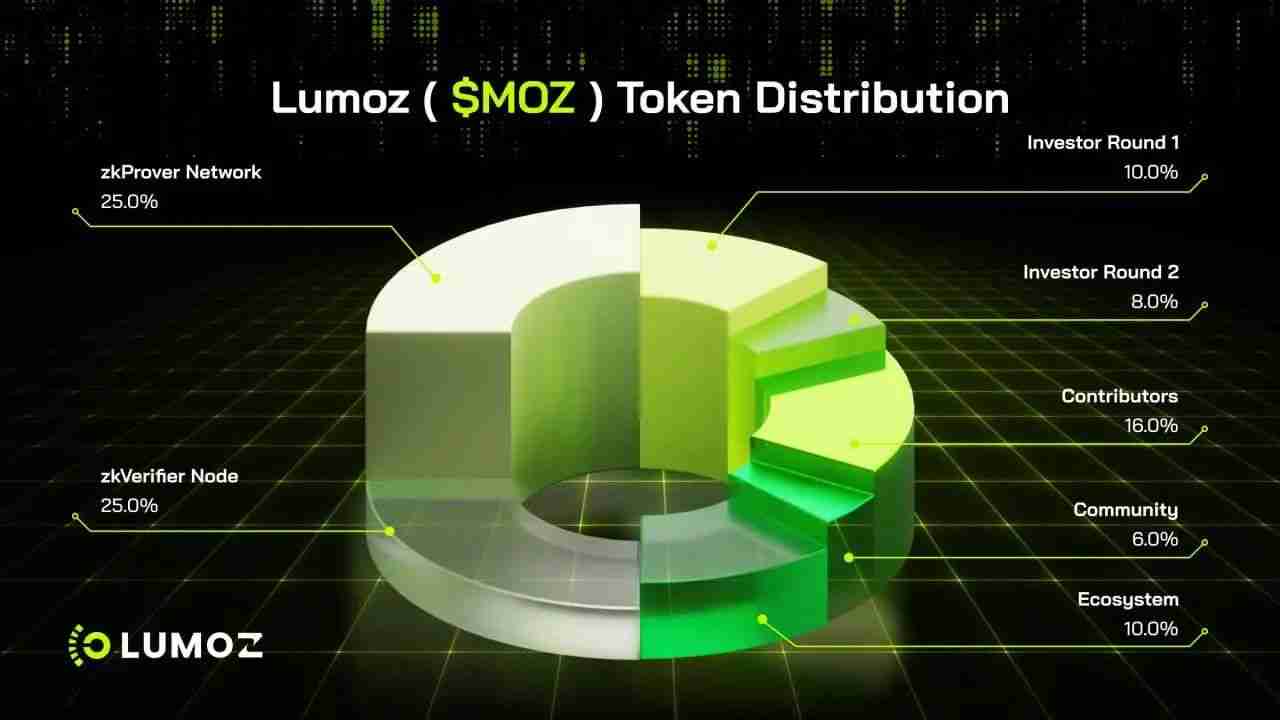 What is Lumoz (MOZ coin)? MOZ Token Economics and Price Forecast