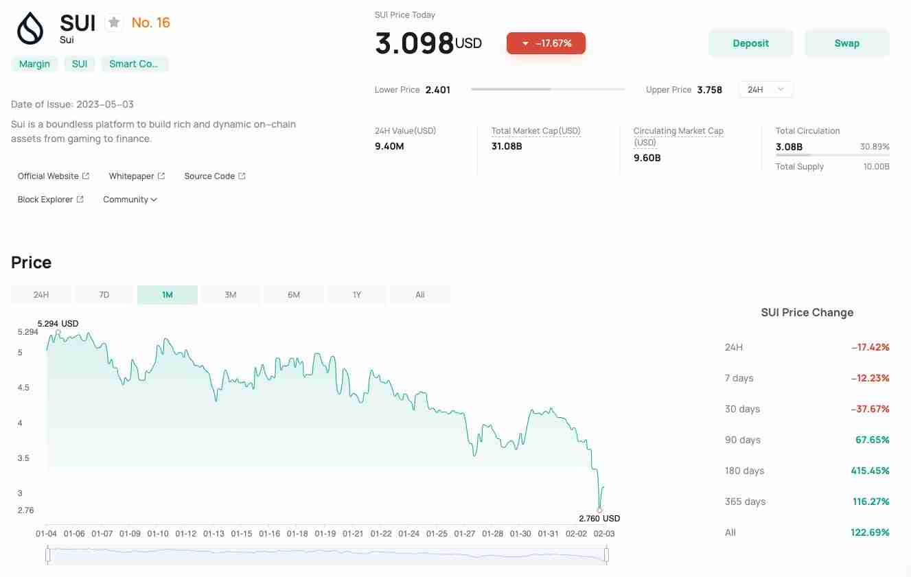 什么是SUI?SUI价格预测2025-2030年