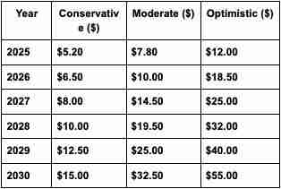 什么是SUI?SUI价格预测2025-2030年