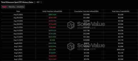 一文了解贝莱德引领2.87亿美元现货以太坊（ETH）ETF资金流入，终结连续四日流出态势