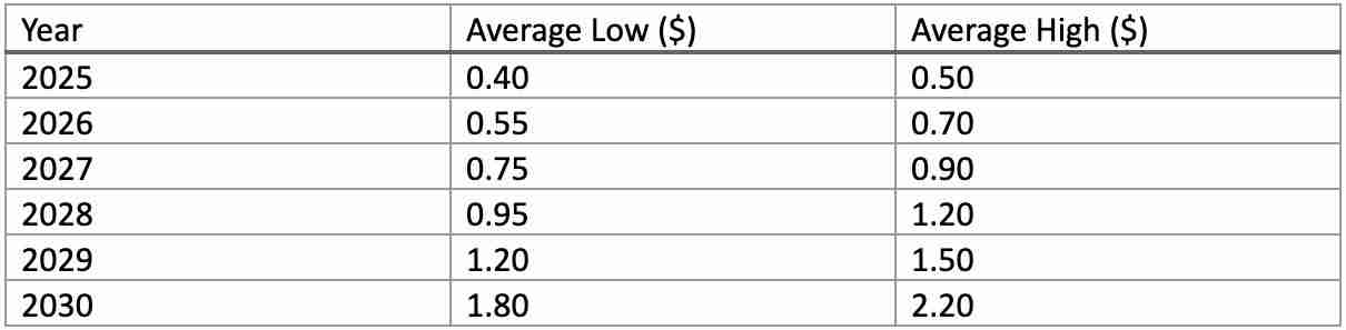 什么是UNFI?怎么买?UNFI价格预测2025, 2026-2030