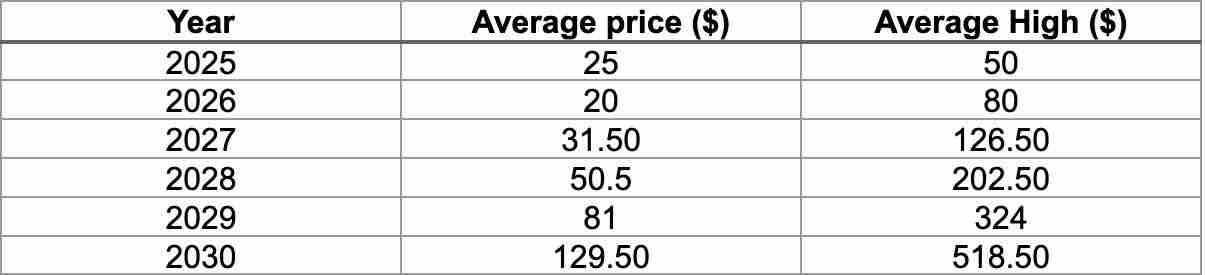 什么是Avalanche (AVAX币)?怎么买?AVAX价格预测2025-2030年