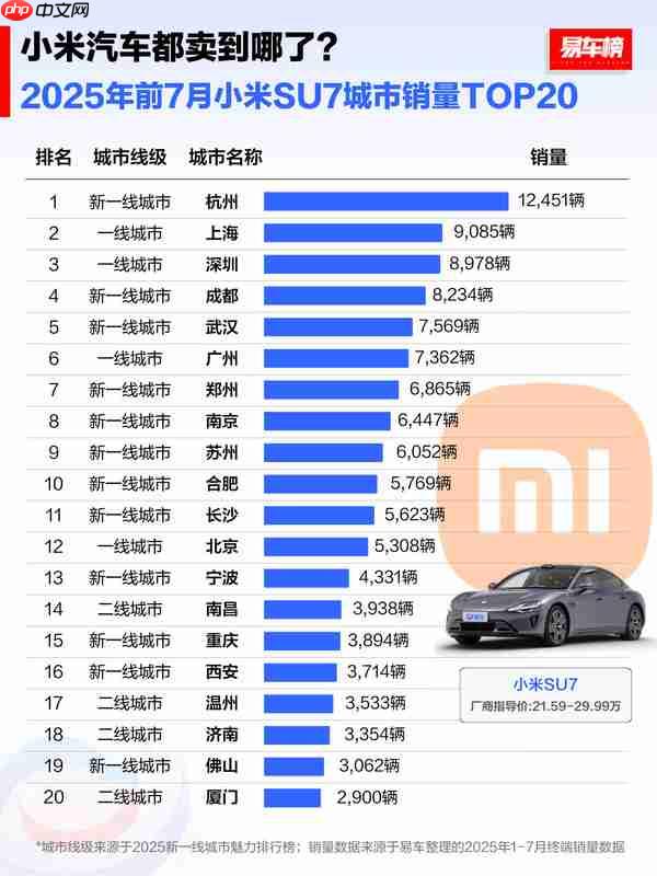 1-7月小米SU7城市销量TOP20出炉：北京未进前十