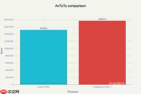 猎户座 2500 与骁龙 8 Gen 3 性能对比：谁更胜一筹？