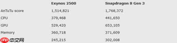  猎户座 2500 与骁龙 8 Gen 3 性能对比：谁更胜一筹？