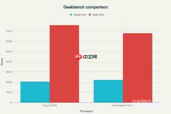  猎户座 2500 与骁龙 8 Gen 3 性能对比：谁更胜一筹？