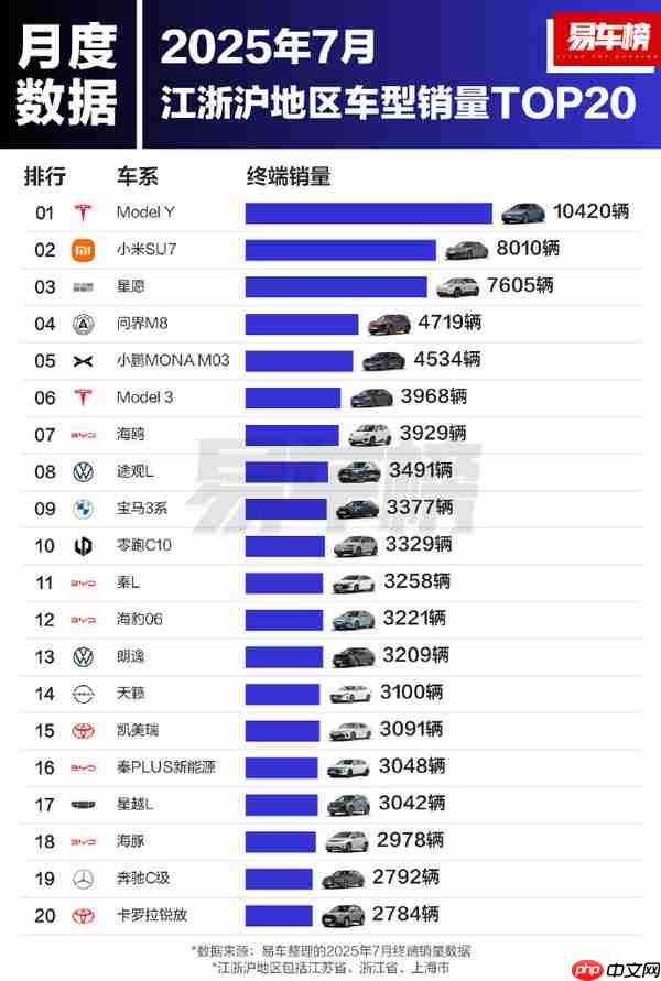 7月及1-7月江浙沪地区车型销量榜:小米SU7双榜第二