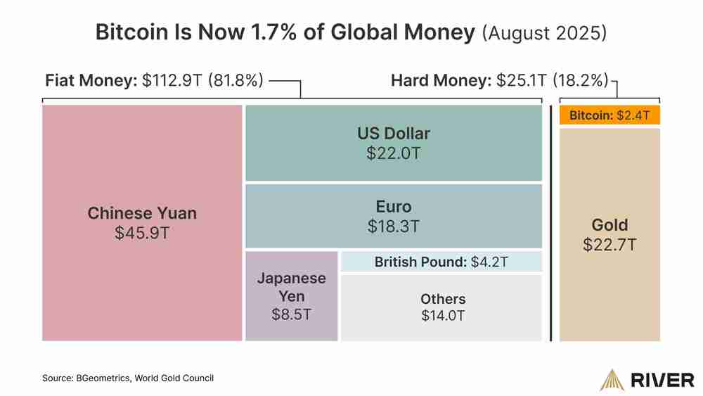 比特币（BTC）在美联储主席暗示降息前攀升至全球货币额的1.7%