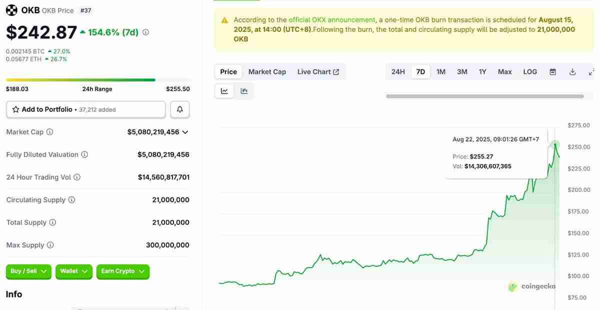 OKB代币创历史新高,在6500万枚代币销毁后飙升 400%