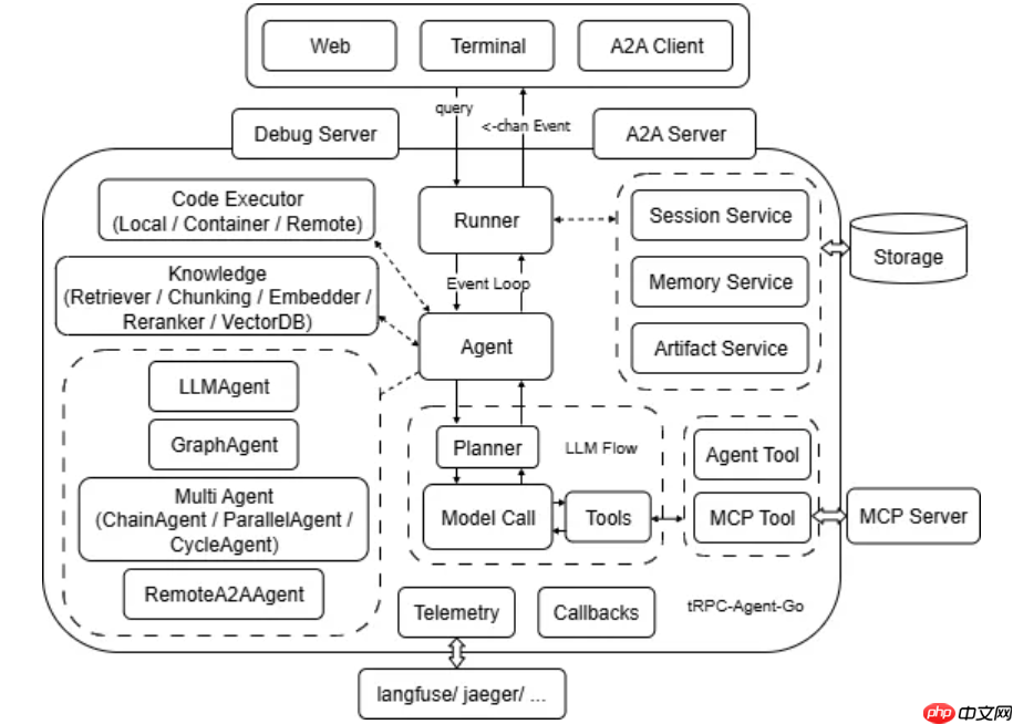 腾讯开源 tRPC-Agent-Go:让 Go 开发者轻松构建智能 AI 应用