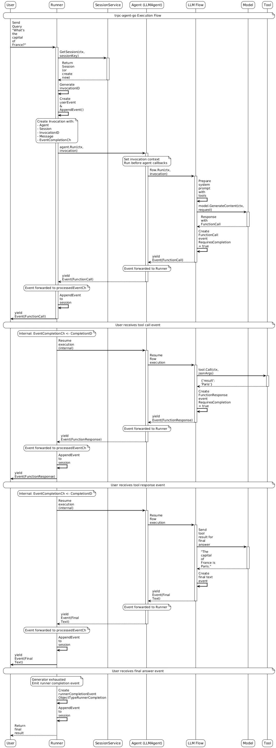 腾讯开源 tRPC-Agent-Go:让 Go 开发者轻松构建智能 AI 应用