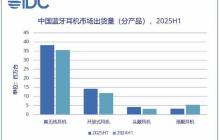 上半年蓝牙耳机市场格局生变：耳夹类产品首超耳挂式